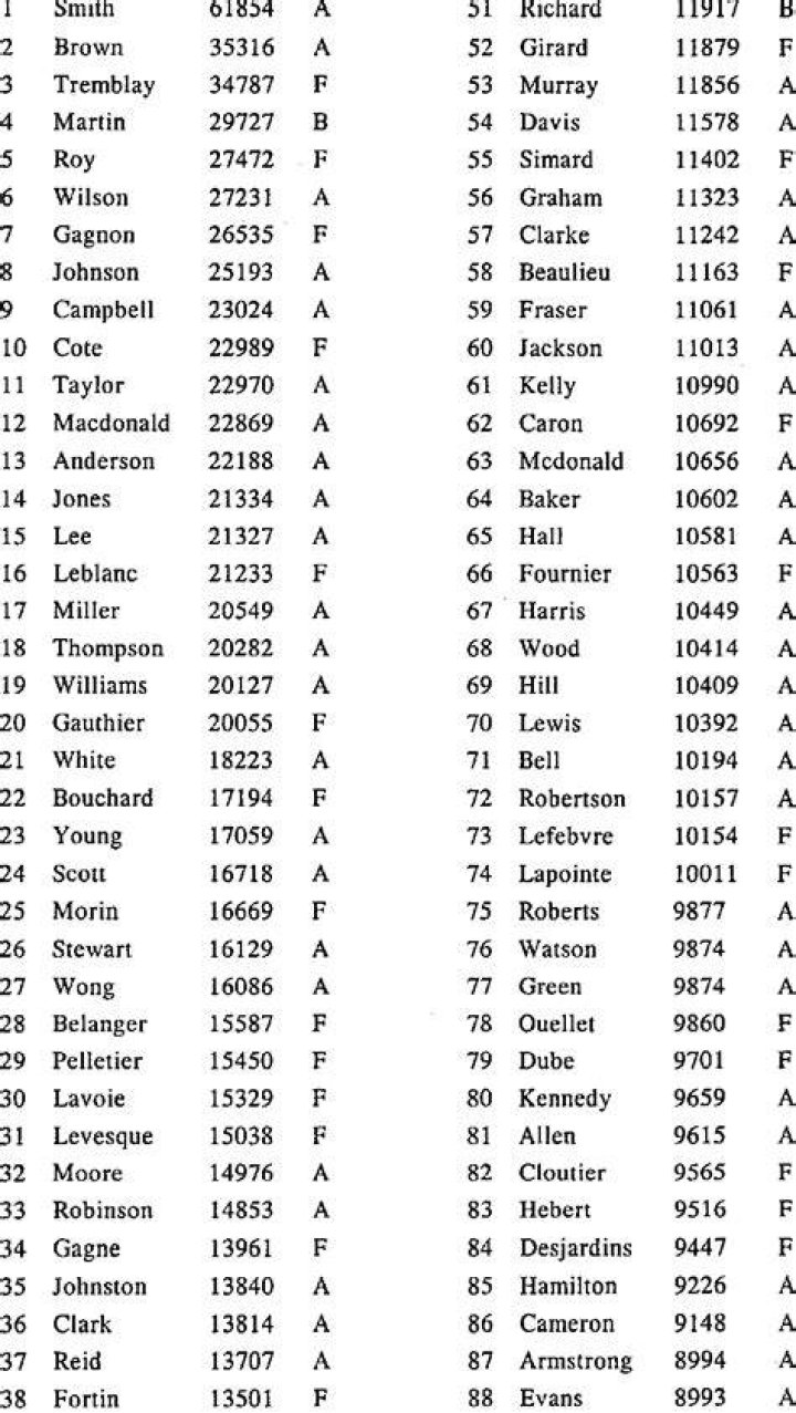 100 surnames that start with E for characters in your writing, or