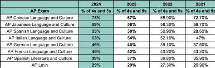 Ap Lang 2024 Test Date Daune Eolande
