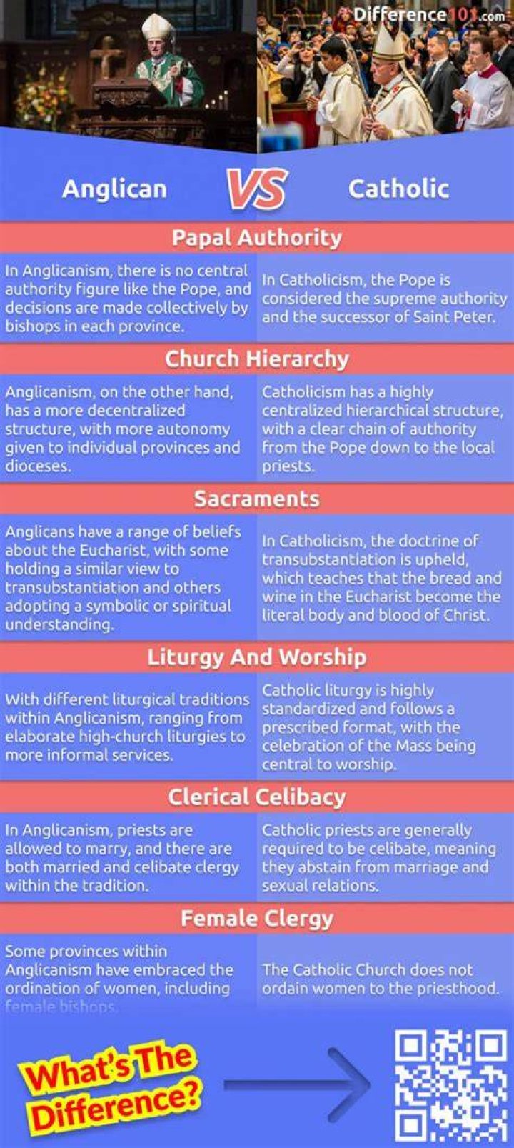 Difference and similarities between Anglican and Catholic church