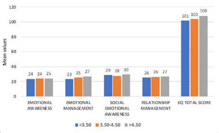 Emotional Intelligence Trumps Your GPA The Marriott Student Review