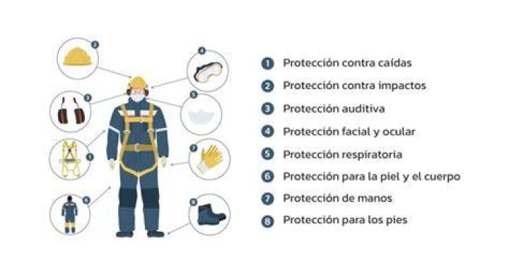 EQUIPO DE SEGURIDAD PERSONAL Mind Map