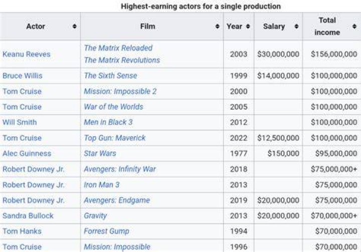 How Much Did The Actors Get Paid For Jumanji? Know More