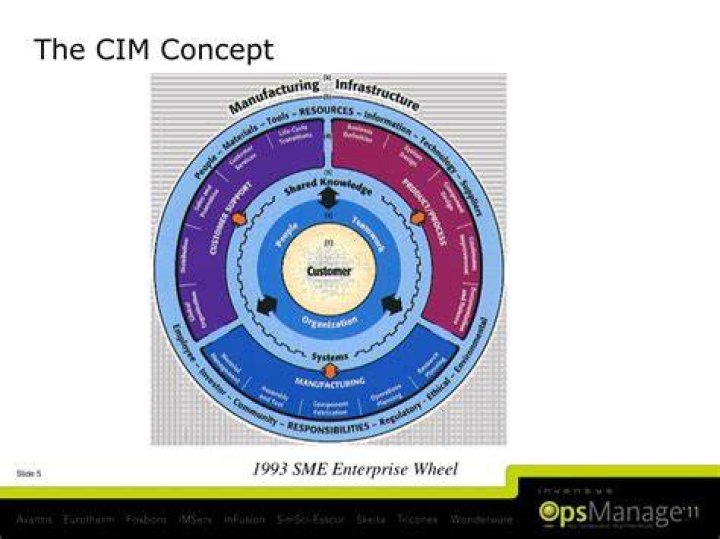 Integrated Approach to CIM Justification and Optimisation 4 CIM Ju