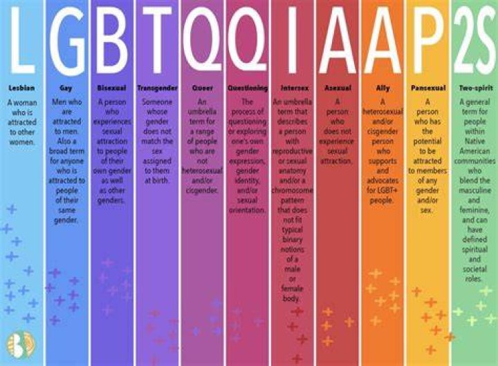 LGBTQ Meaning What Does the Popular Acronym "LGBTQ" Mean? &bull; 7ESL
