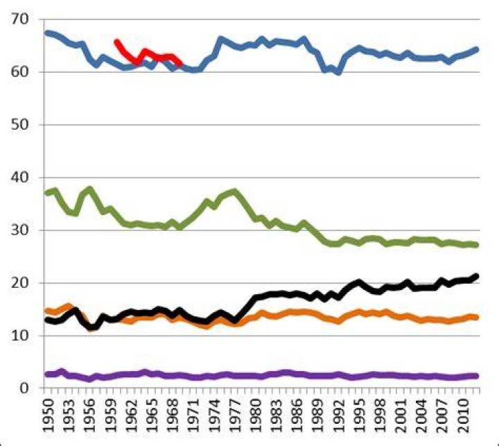 NFL Average Plays per Team Since 1950