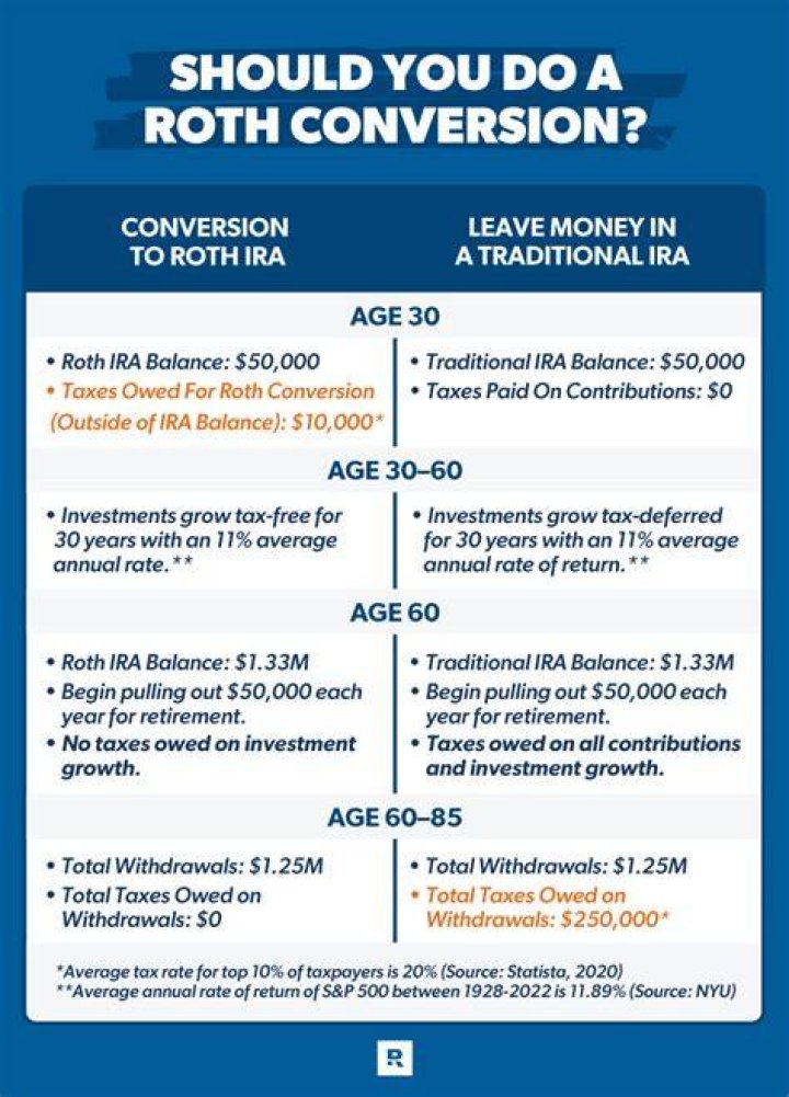 Roth IRA Conversion Mathematics True Wealth Design