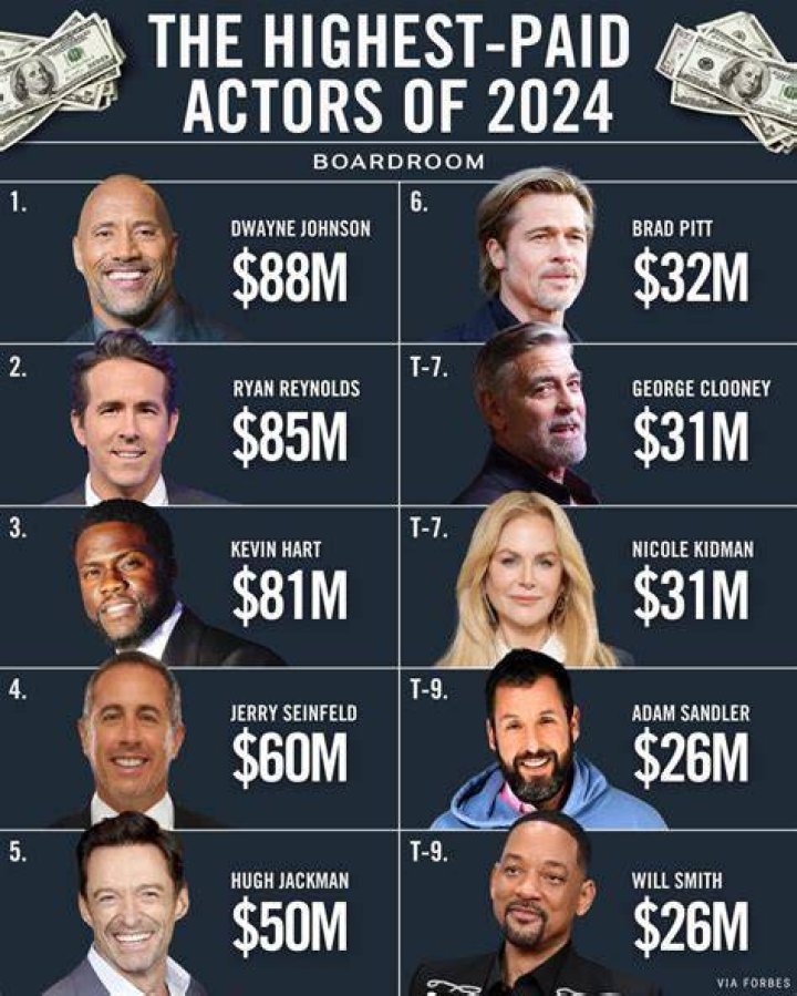 The 20 Highest Paid Actors In The World Celebrities F vrogue.co
