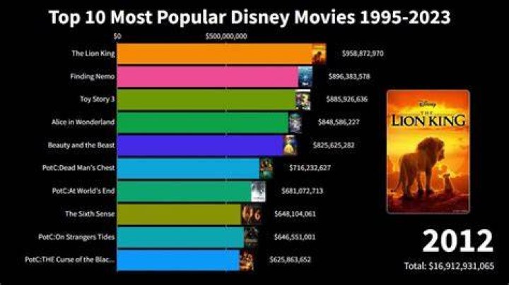 Top 10 Most Popular Disney Actors.